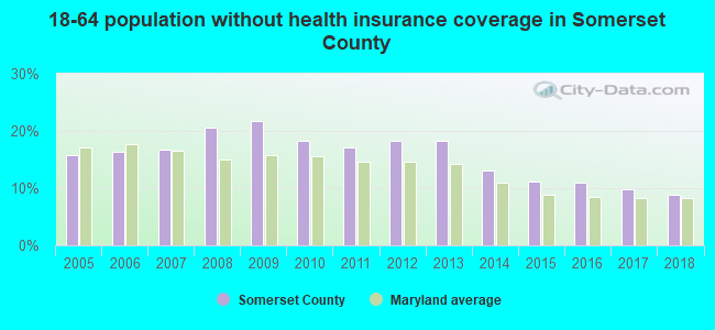 18-64 population without health insurance coverage in Somerset County