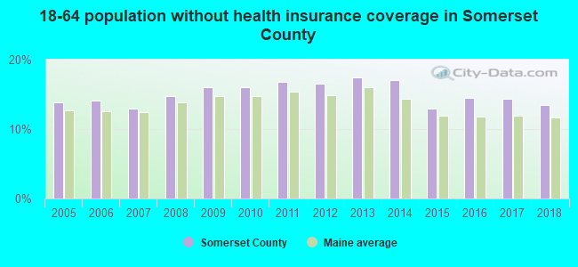 18-64 population without health insurance coverage in Somerset County