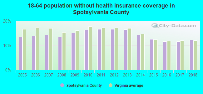18-64 population without health insurance coverage in Spotsylvania County