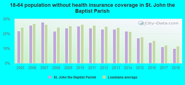 18-64 population without health insurance coverage in St. John the Baptist Parish