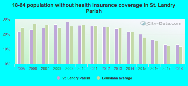 18-64 population without health insurance coverage in St. Landry Parish