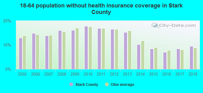 18-64 population without health insurance coverage in Stark County