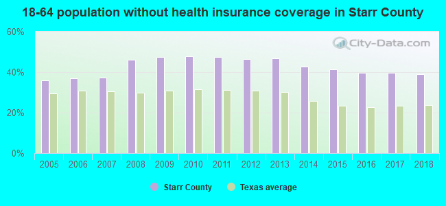 18-64 population without health insurance coverage in Starr County