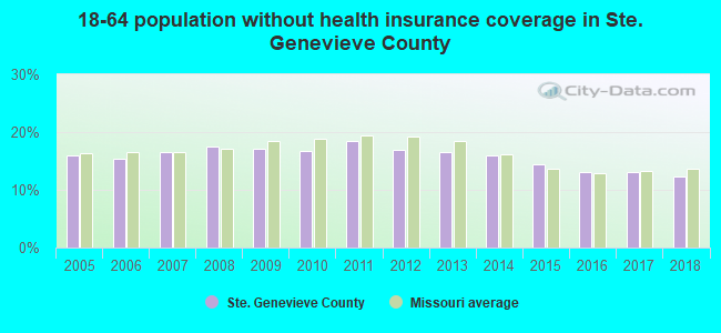 18-64 population without health insurance coverage in Ste. Genevieve County