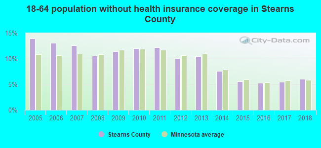 18-64 population without health insurance coverage in Stearns County