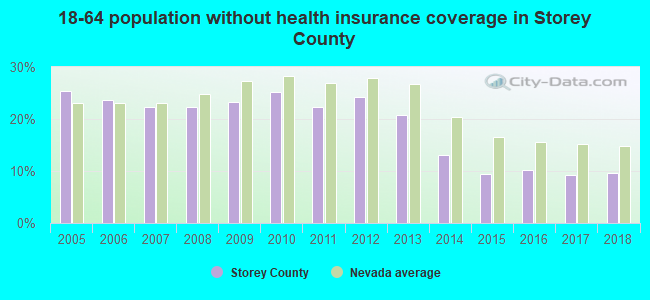 18-64 population without health insurance coverage in Storey County