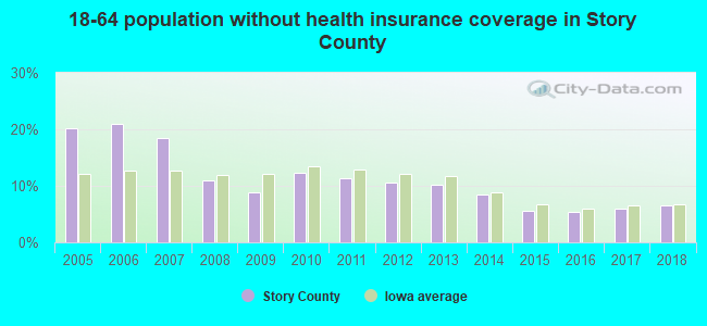 18-64 population without health insurance coverage in Story County