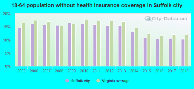 18-64 population without health insurance coverage in Suffolk city