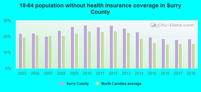 18-64 population without health insurance coverage in Surry County