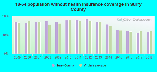 18-64 population without health insurance coverage in Surry County