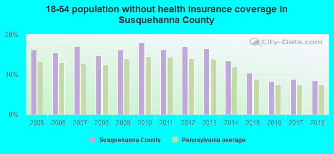 18-64 population without health insurance coverage in Susquehanna County