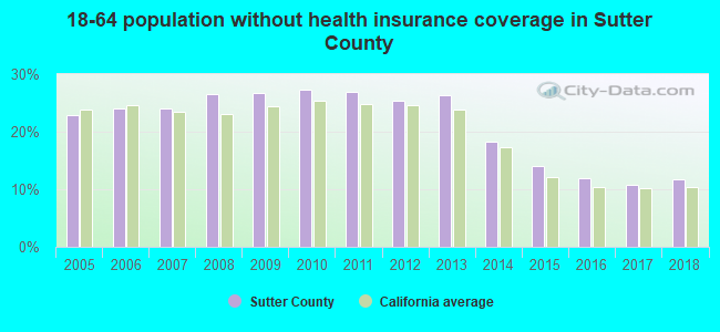 18-64 population without health insurance coverage in Sutter County
