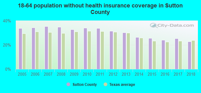 18-64 population without health insurance coverage in Sutton County