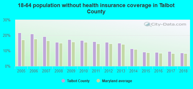 18-64 population without health insurance coverage in Talbot County