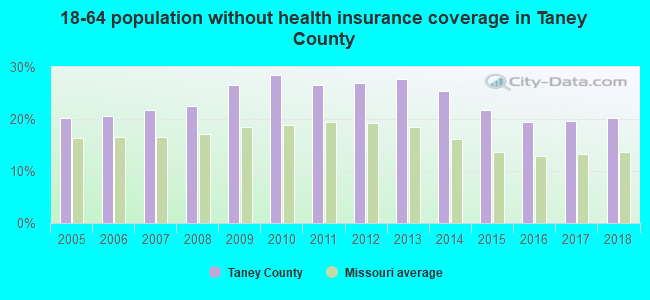 18-64 population without health insurance coverage in Taney County