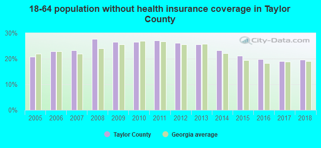 18-64 population without health insurance coverage in Taylor County