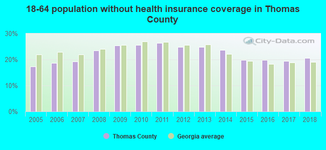 18-64 population without health insurance coverage in Thomas County