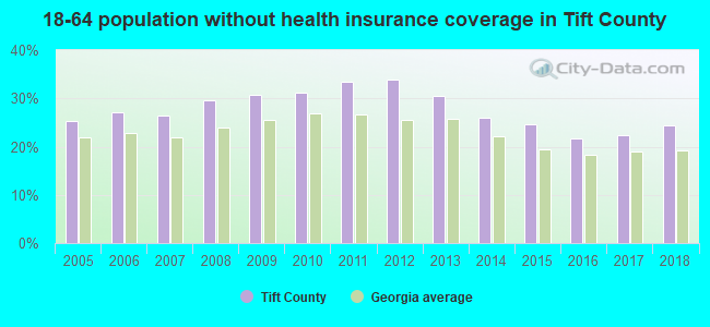 18-64 population without health insurance coverage in Tift County