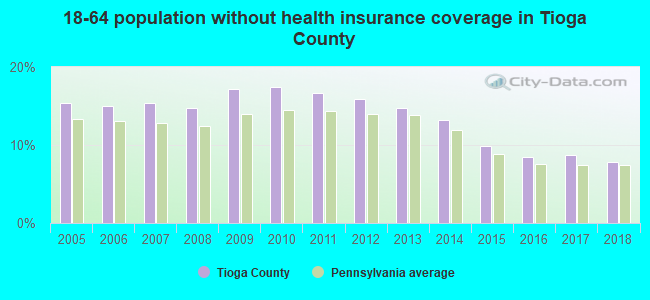 18-64 population without health insurance coverage in Tioga County