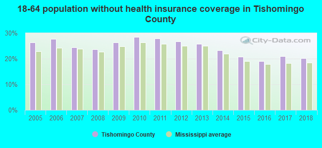 18-64 population without health insurance coverage in Tishomingo County