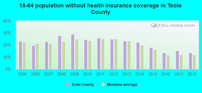 18-64 population without health insurance coverage in Toole County