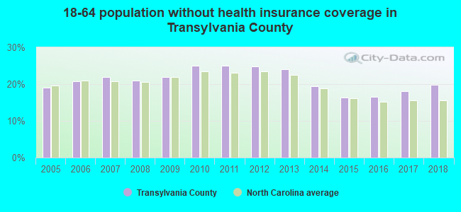 18-64 population without health insurance coverage in Transylvania County