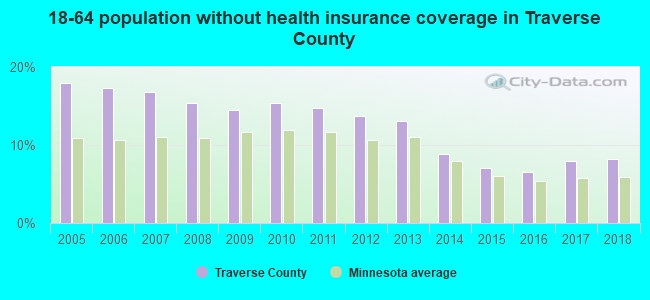 18-64 population without health insurance coverage in Traverse County