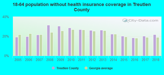 18-64 population without health insurance coverage in Treutlen County