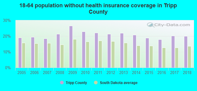 18-64 population without health insurance coverage in Tripp County