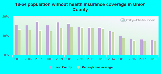 18-64 population without health insurance coverage in Union County