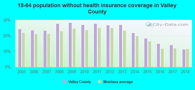 18-64 population without health insurance coverage in Valley County