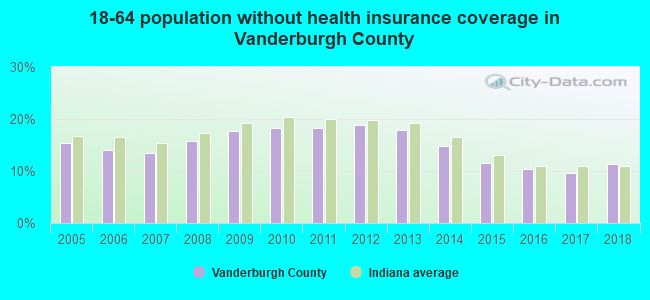 18-64 population without health insurance coverage in Vanderburgh County