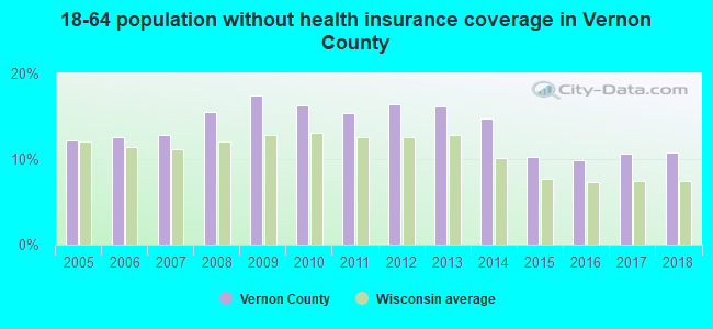 18-64 population without health insurance coverage in Vernon County
