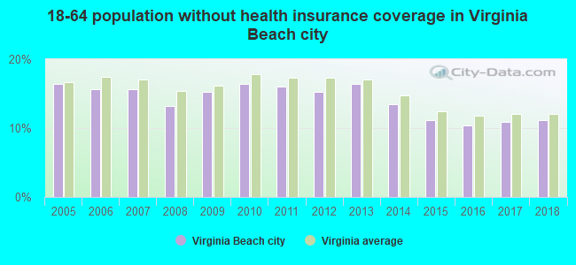 18-64 population without health insurance coverage in Virginia Beach city