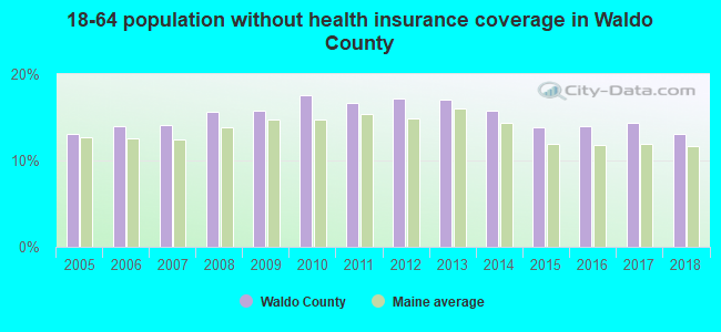 18-64 population without health insurance coverage in Waldo County