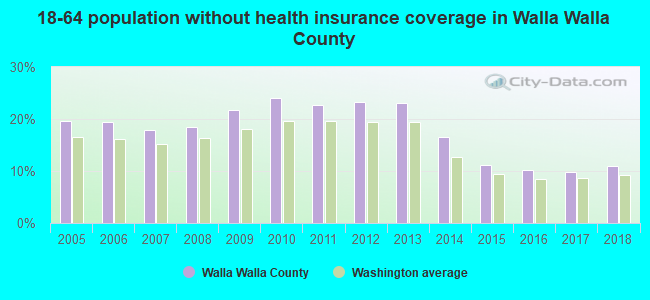 18-64 population without health insurance coverage in Walla Walla County