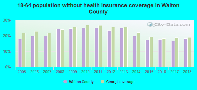 18-64 population without health insurance coverage in Walton County