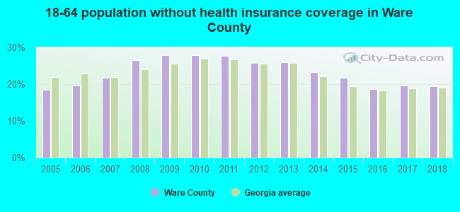 18-64 population without health insurance coverage in Ware County