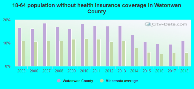 18-64 population without health insurance coverage in Watonwan County