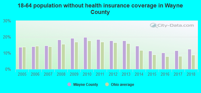 18-64 population without health insurance coverage in Wayne County