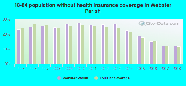 18-64 population without health insurance coverage in Webster Parish