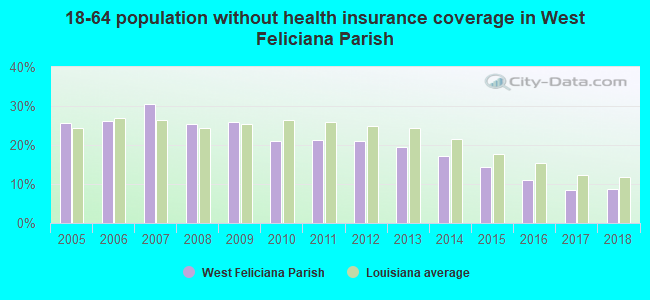 18-64 population without health insurance coverage in West Feliciana Parish