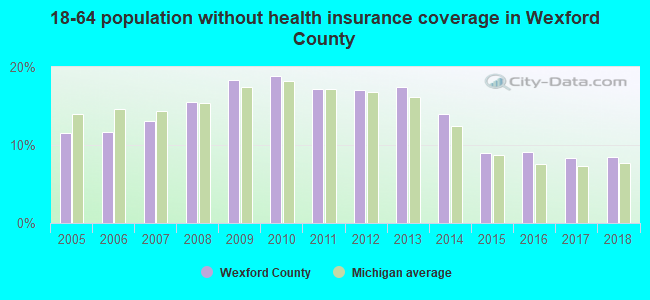 18-64 population without health insurance coverage in Wexford County