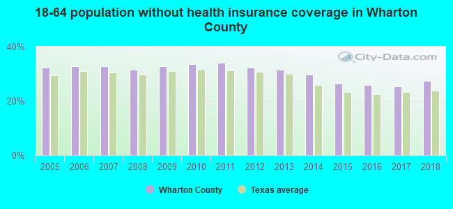 18-64 population without health insurance coverage in Wharton County