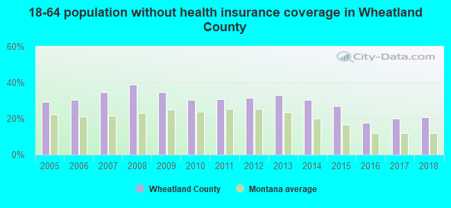 18-64 population without health insurance coverage in Wheatland County