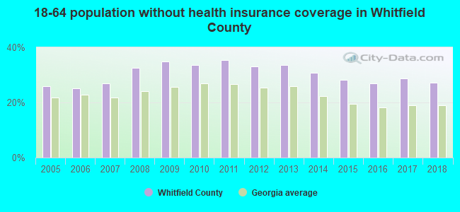 18-64 population without health insurance coverage in Whitfield County