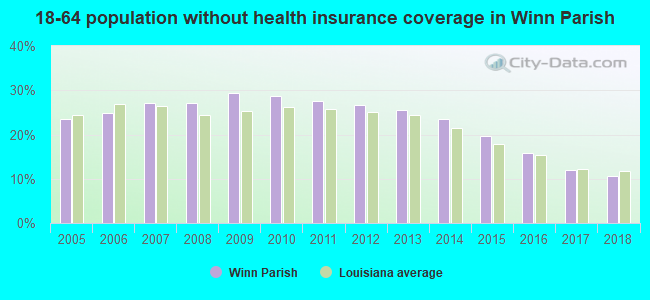 18-64 population without health insurance coverage in Winn Parish