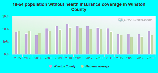 18-64 population without health insurance coverage in Winston County