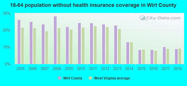 18-64 population without health insurance coverage in Wirt County