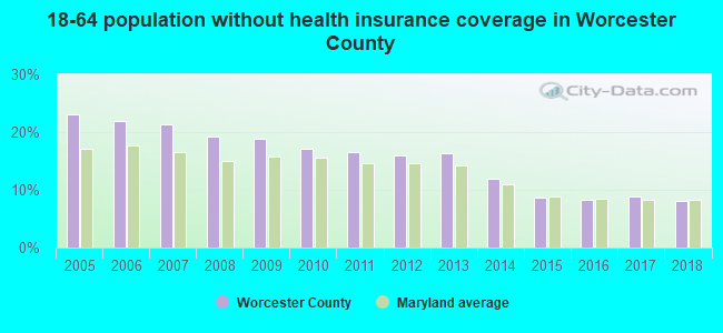 18-64 population without health insurance coverage in Worcester County